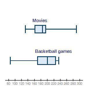 The box plots below show attendance at a local movie theater and high school basketball games: Whic