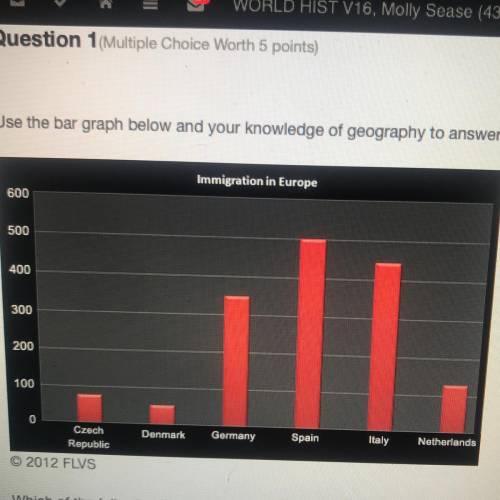 Which of the following statements can be supported by the bar graph and the geography of Europe?