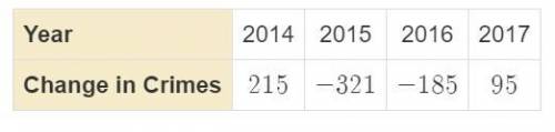 The table shows the change in the number of crimes committed in a city each year for 4 years. What