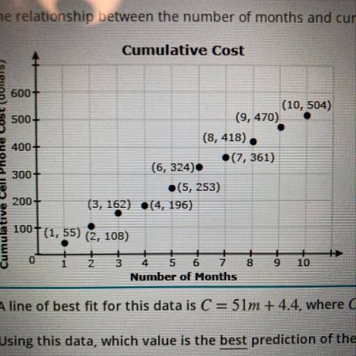 The relationship between the number of months and cumulative cell phone cost is represented by the