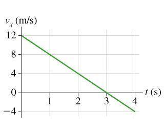 A car starts from xi = 20 m at ti = 0 and moves with the velocity graph shown in the figure below.