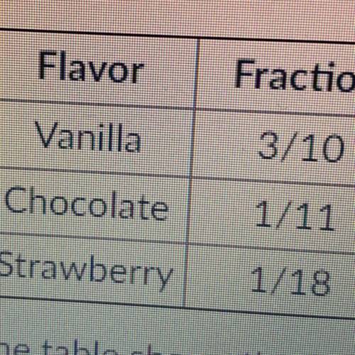 The table shows three popular flavors according to the results of a survey. What is the

decimal v
