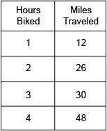 Rosalia went on a long bike ride. The table shows how long she biked and the distance she traveled.