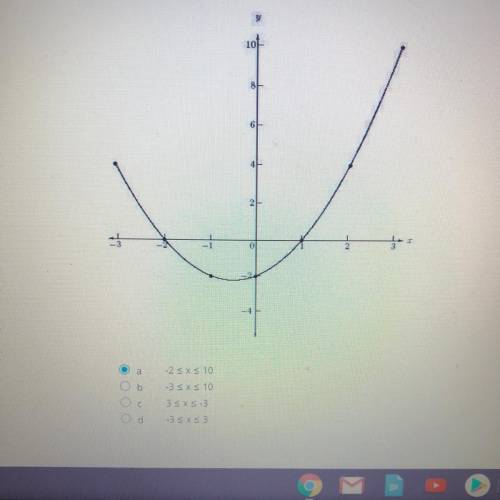What is the domain of the graph below?
