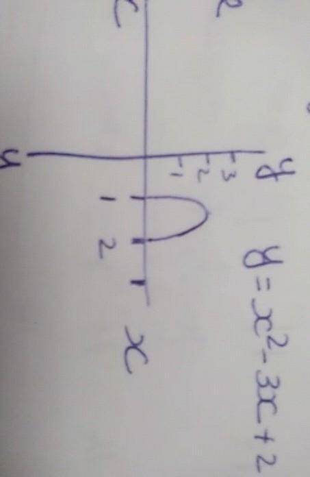 the graph of quadratic polynomial is given below .if we rotate the axes at at an angle of 90°in ant