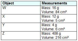 HELPPPPPP This table shows the mass and volume of four different objects. A two-column tab