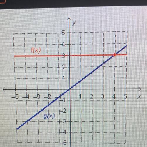 Which input value produces the same output value for

the two functions on the graph?
X = -1
X = 0