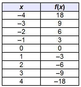 Answer ASAP Based on the table, which best predicts the end behavior of the graph of f(x)?

As x →