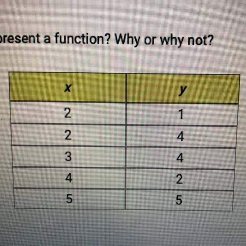 Does this table represent a function? Why or why not?

A. No, because one x-value corresponds to t
