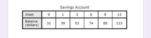 The table shows the linear relationship between the balance of a student's saving account and the n