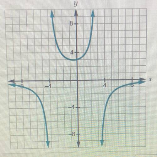 Which graph represents a function that has the domain (-infinity, -4) U (-4, 3) U (3, infinity), ha