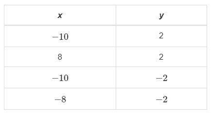Which table represents y as a function of x?