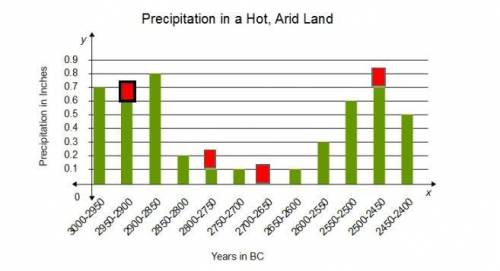The bar diagram shows average rainfall for periods of 50 years. Study the bar diagram and identify