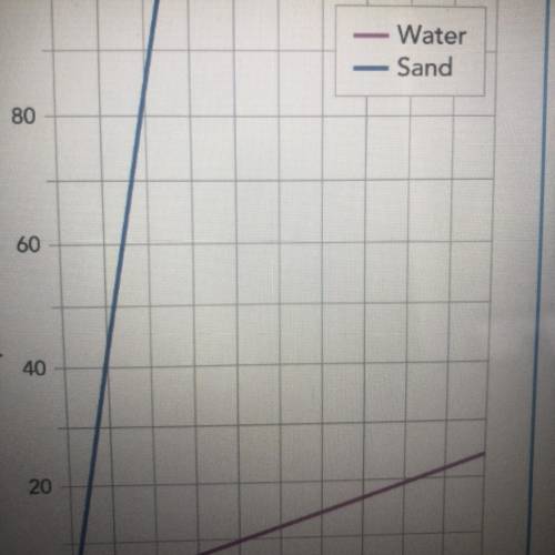 Describe the property of water that is indicated

by the data. How is this property explained by t