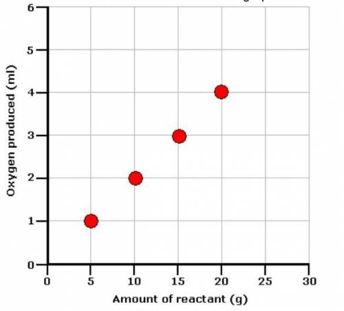 The production of oxygen from a reactant in a chemical reaction is shown in the graph below.

The