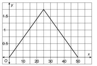 The graph of the function f is shown. The domain of f is [0, 50]. What is the range of g(x) = 4f(x)