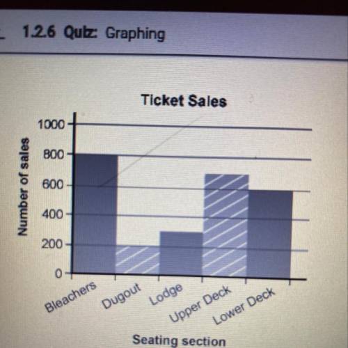 The bar graph below shows the number of tickets sold for each of the seating sections in a baseball