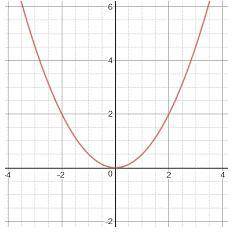 Which of the following relation graphs represents a function?
A.
