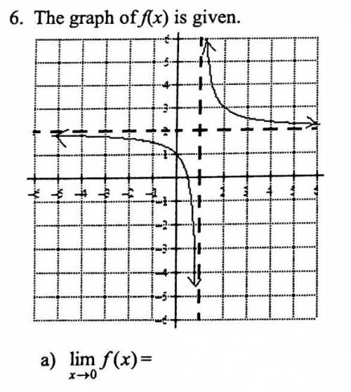 Determine the limit of f(x) as x approaches 0 on the graph.