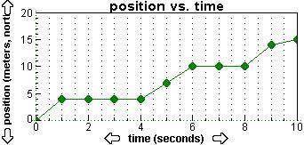 Please help !

A position versus time graph is shown below. 
Use the graph to determine the instan