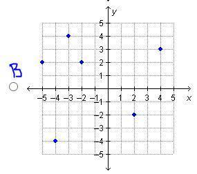 Which graph shows a set of ordered pairs that represents a function?
(SOURCE: EDGENUITY)