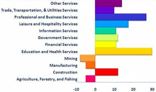 True or false, according to the chart, jobs in info services have the best career outlook.