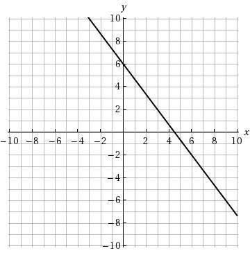 Find the equation of the line shown in the graph. Write the equation in slope-intercept f