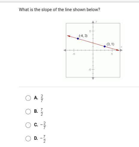 I need help!!
what is the slope of the line shown below