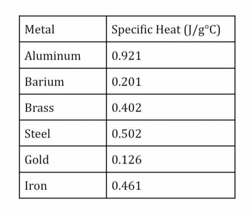 An unknown metal with the mass of 10.0g is heated from 25.0°C to 87.2°C with 250.0 joules of heat.