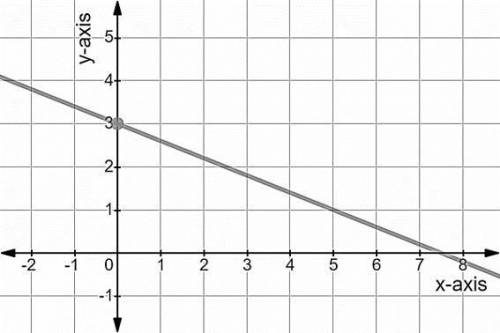 What is the slope of the line?
A: 2/5
B: -2/5
C: 1/3
D: 5/2