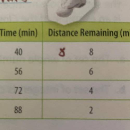 13. The distance remaining for a half-marathon race over several minutes

is shown in the table. U