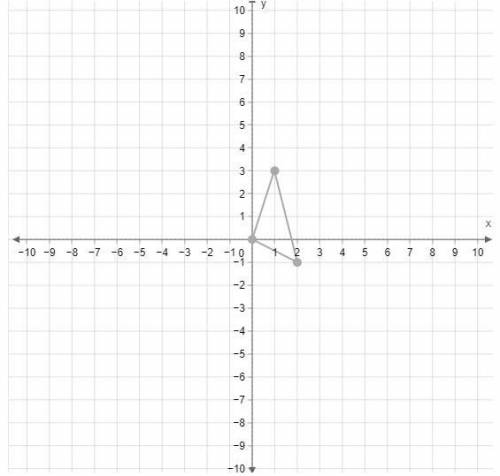 Graph the image of the given triangle under a dilation with a scale factor of 3 and center of dilat