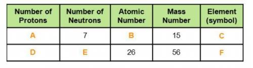 Using the periodic table, complete the table to describe each atom. Type in your answers.

A 
B 
C