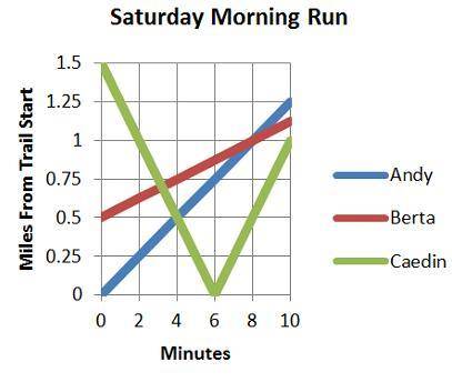 Three runners run along a 1.5 mile trail one Saturday morning. The graph shows the runners’ locatio