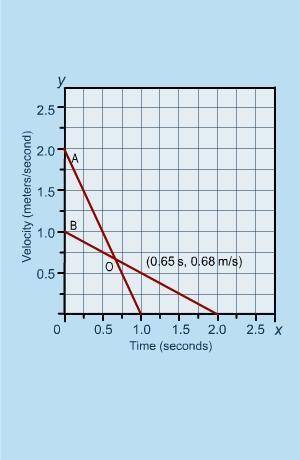 This graph shows the velocity of particles A and B through time. The two lines intersect each other