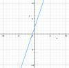 Which of these lines passes through the point (1,-1) and has a slope of -3?

A) A 
B) B 
C) C 
D)