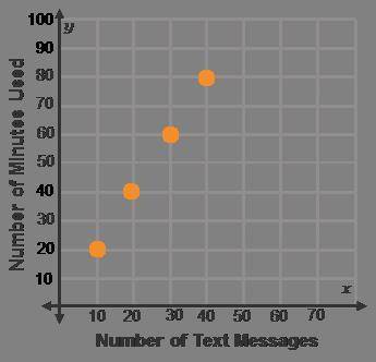 A prepaid cell phone charges a preset number of minutes to use text messaging. The graph represents