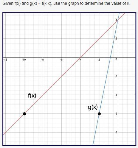 Given f(x) and g(x) = f(k⋅x), use the graph to determine the value of k.

A) 5
B) 1/5
C) -1/5
D) -
