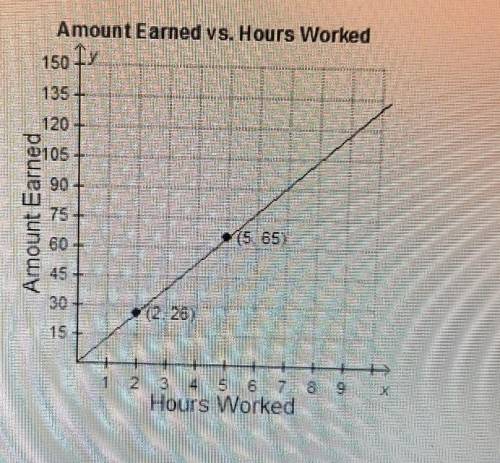 What is the rate of change of the amount earned with respect to hours worked for this function? 1/1