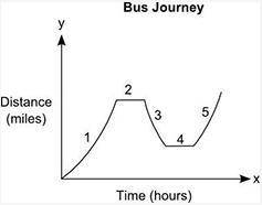 PLZZZZZ Help I will Give Brainliest

The graph represents the journey of a bus from the bus stop t