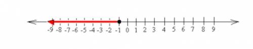 Which scenario could be represented by the graph?

a) The temperature is less than -1 degree.b) Th