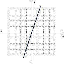 Which graph represents a proportional relationship?
A
B
C
D