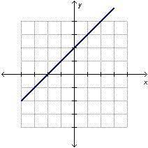 Which graph represents a proportional relationship?
A
B
C
D