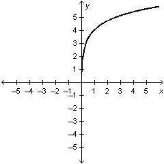 Which equation is represented by the graph below?

a.y = e Superscript x Baseline + 5
b.y = e Supe