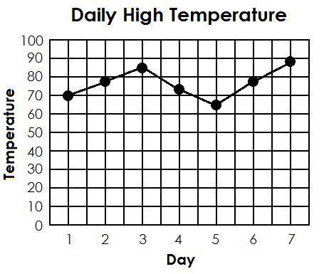 Stephanie collected data about the high temperature in her city for 7 days in a row. The high tempe