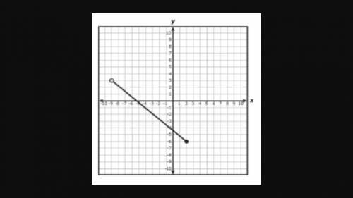 The graph of part of linear function g is shown on the grid.

Which inequality best represents the