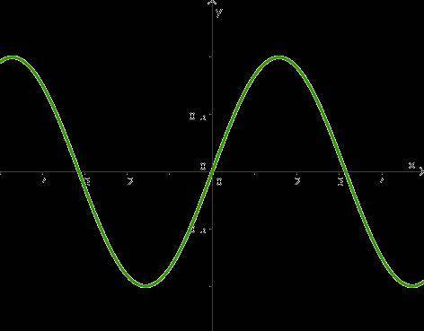 The graph below is a function.
True or false?