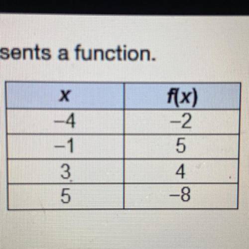 The table represents a function.
What is f(5)?
A. -8
B. -1
C. 1
D. 8