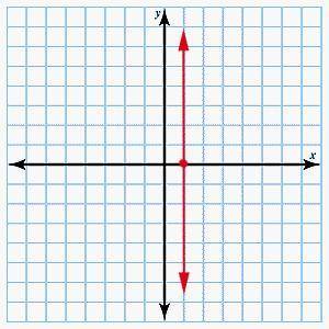 Using graph paper, determine the line described by the given point and slope. Click to show the cor