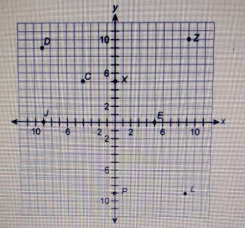 Give the coordinates and quadrant of Point C.

(5,-4) Quadrant l(-4, 5) Quadrant ll(5,-4) Quadrant